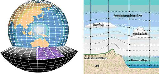 climate models Atmosphere general circulation models (AGCMs) Ocean general circulation models