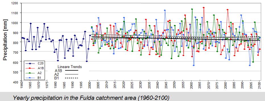 4. IMPACT OF CLIMATE CHANGE ON THE WATER BALANCE IN THE FULDA CATCHMENT 4.