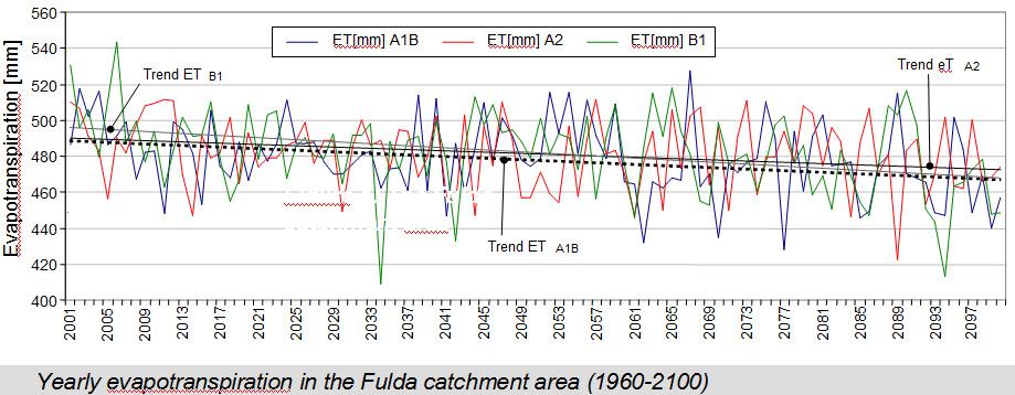 4. IMPACT OF CLIMATE CHANGE ON THE WATER BALANCE IN THE FULDA CATCHMENT 4.
