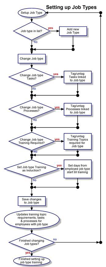 47 Linking job types to tasks, processes and training topics This flow chart show the process involved in setting up and changing job type requirements.