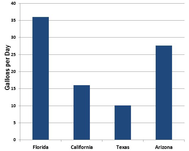 AZ Stats Arizona is 2nd highest