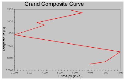Shifted Composite Curve The Shifted Composite Curve is constructed the same way as the Composite Curve (Linnhoff et. al. 1982).