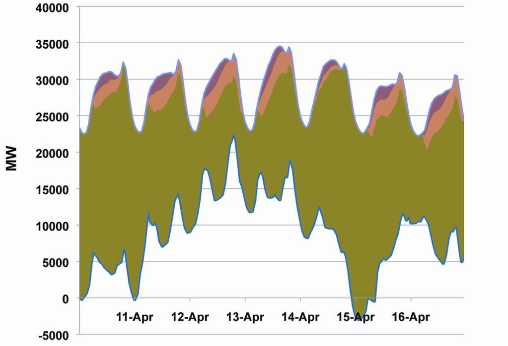Renewable electricity variability issues Fluctuations in renewable power output Small, swift fluctuations (seconds to minutes) Slow variations (minutes to hours) Could affect the power system s