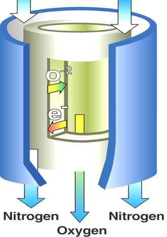 Example Scenario: Oxygen Separation Benefits of Oxygen Separation Membranes 1. Lower capital cost than cryogenic oxygen systems $20,000 $13,000/tpd O 2 (35% decrease) 1 2.