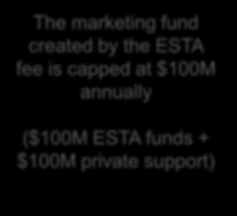 ESTA by travelers from 37 visa waiver countries The marketing fund created by