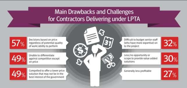5 Contractors feel strongly about the about the negative impact on the level of quality and value they can deliver to the government under LPTA.