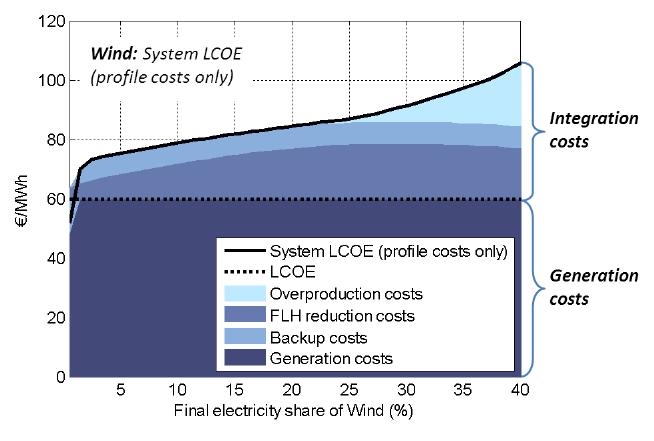 Solar & wind full cost