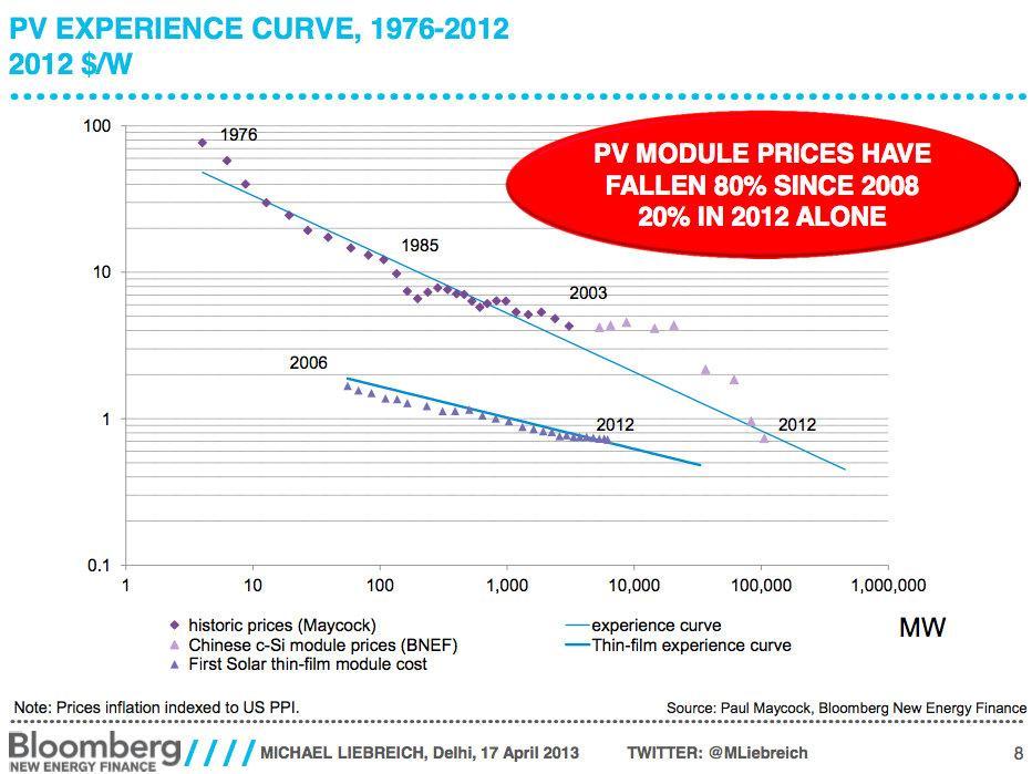 Cost of solar modules, Bloomberg 2013 Dimitri Lalas lalas@facets.