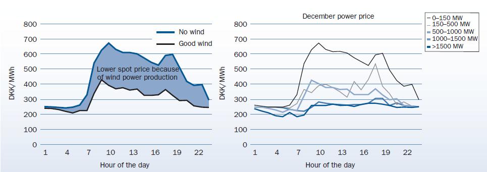Danish electricity market prices with & w/o wind Wind
