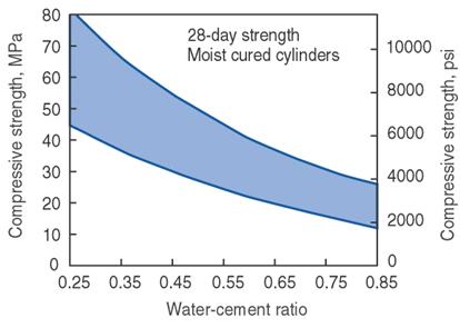CIVL 1112 Contrete Introduction from CIVL 1101 4/10 Water/Cement Ratio A minimum w/c ratio (water-to-cement ratio) of about 0.