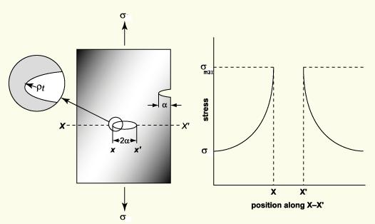 The stress concentration factor is a simple measure of the degree to which an external stress is amplified with the presence of discontinuity.