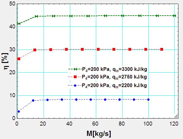 Figure 4: Efficiency of Rankin cycle vs pressure of condensation of the Reverse Osmosis at different thermal combustion and flow rate of steam The figure 4 describes the efficiency vs pressure by