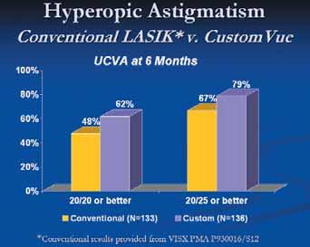 For the mixed astigmatism cohort, at six months, 62% of eyes were 20/20 or better and 96% were 20/40 or better. Wavefront advantages Dr.