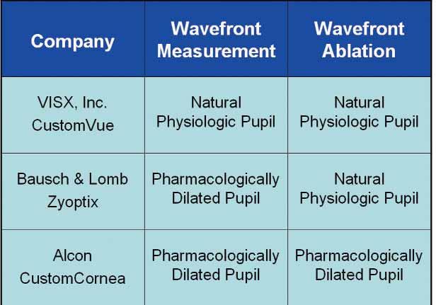 8 AAO New Orleans Show Supplement Taking Wavefront to the Next Level Key Practice Flow Considerations in an Active Wavefront Practice When clinical outcomes are comparable, consider the time added to