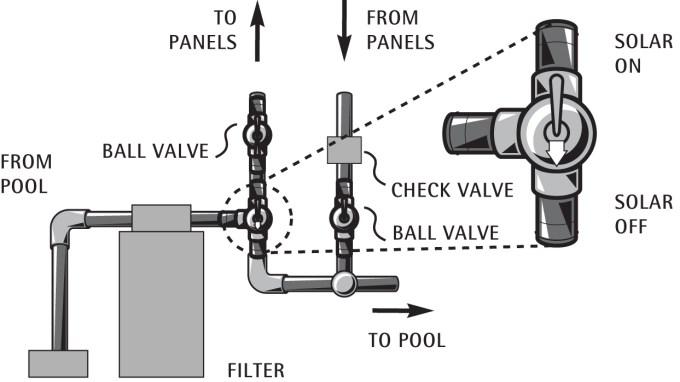 PLUMBING (Continued) 3-WAY MANUAL VALVE g) At any low point in the plumbing use a tee and end cap. This will allow for drainage.