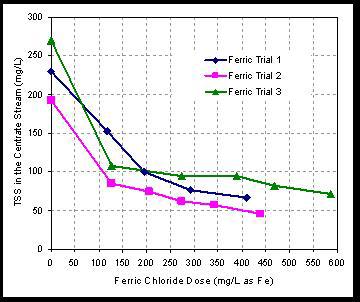The changes in TSS concentration and ph in the centrate stream are summarized in Figures 10 and 11, respectively.