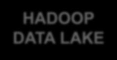 Modern Data Lake Environment BI / DWH Environment All Data Fed Into The Data Lake Data Prep & Enrichment ETL HADOOP DATA