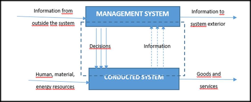 Information system concept Communication between various systems, subsystems and within them is performed via information system, that is situated between the conducted system and the management