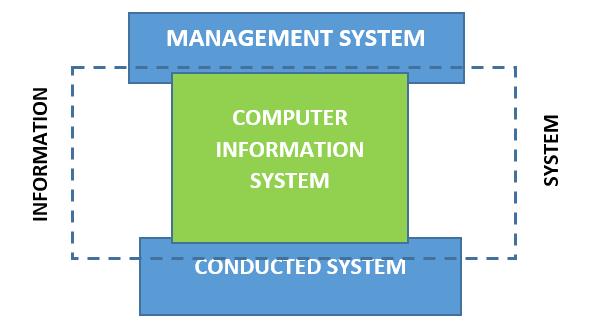 Role and place of the computer information system reported to the information system Computer system is included within information system and it has as main object of activity the process of