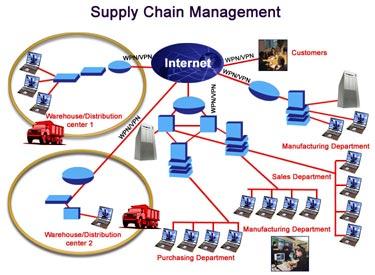 02. Environments Expand our Scope to Include External Environments A supply chain is a concept describing the flow of materials, information, money, and services from raw material suppliers