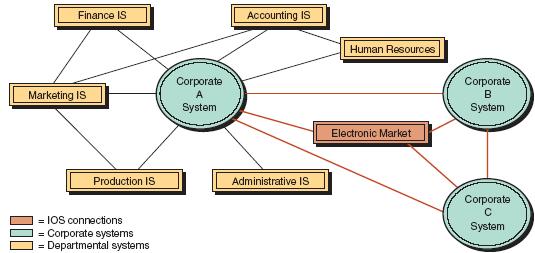 Classification By Organizational Structure An information system (IS) can span departments, business units and corporations.
