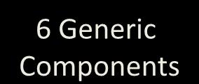 6 Generic Components SYSTEM Processing Control Boundary Input Feedback Output Data People 6 Generic Components Data