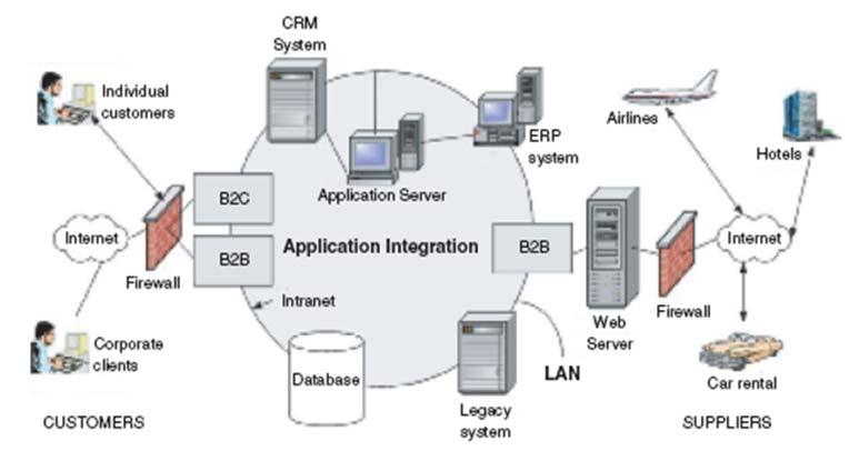 03. Inter-Organizational Systems Inter-Organizational Systems (IOS) IOS are systems that connect two or more organizations.