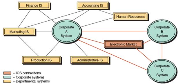 Classification By Organizational Structure An information system (IS) can span departments, business units and corporations.