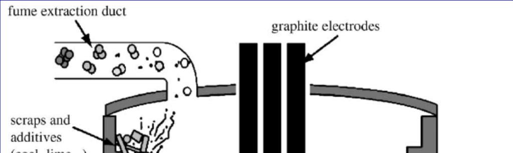 Electric Arc Furnace (EAF) EAF is used for