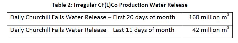 1 The resulting releases into the lower Churchill 1 reservoirs would be as follows for the above 2 production values: 3 During the March timeframe, uncontrolled inflows into the Gull Island reservoir