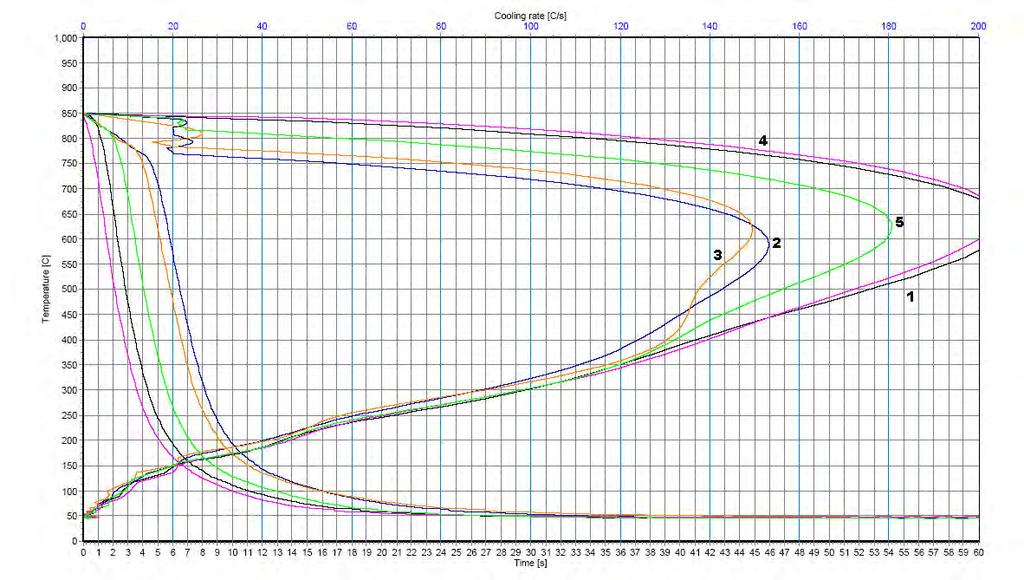 Figure 3 - Comparison cooling curves of Aqua-Quench 140 and Aqua-Quench