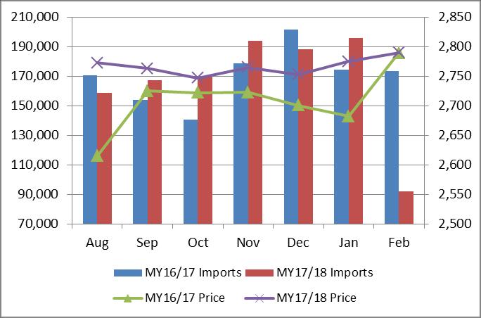 China s yarn imports remained robust at an annual average of 2.14 MMT. From MY14/15 to MY15/16, net yarn imports reached 1.8 MMT per year, compared to 0.5 MMT per year from MY09/10 to MY10/11.