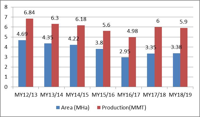 Yield Source: NSB; MY17/18 estimate and MY18/19 forecast by FAS/Beijing NSB data shows average cotton yield has varied significantly by individual province/autonomous region.