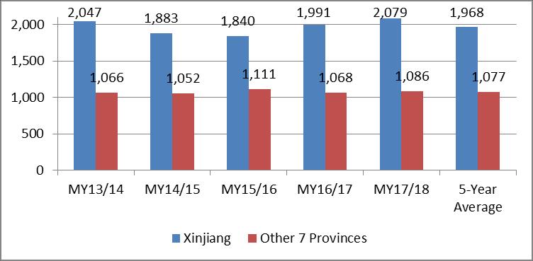 Source: NSB Mechanized harvest is increasingly popular throughout the Xinjiang Province. This is particularly true in the PCC farms seeking to reduce the need for labor inputs.