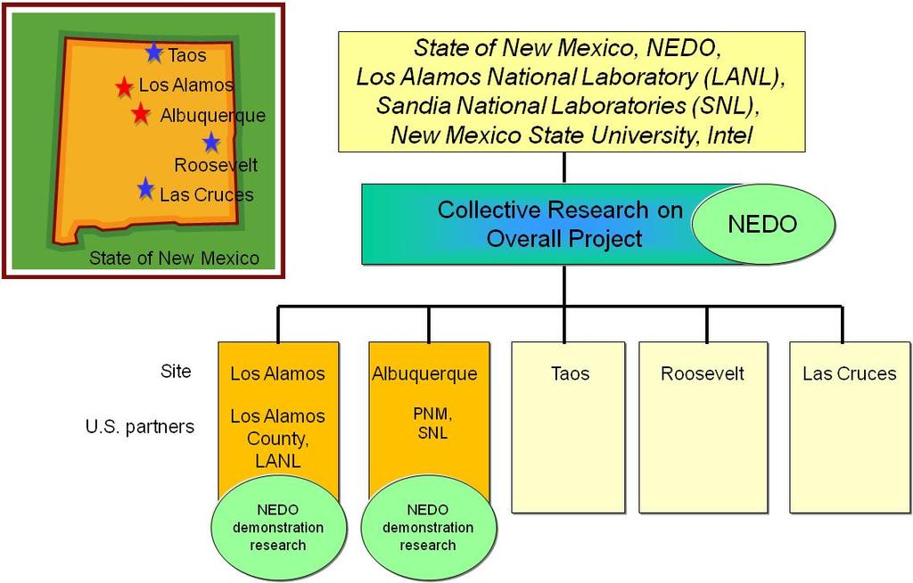 Japan US Smart Grid Cooperation New Mexico has one of the greatest potentials for RE and hosts Los Alamos and Sandia laboratories.