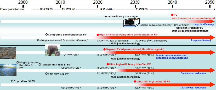 Technology roadmaps toward 2050 (The example of PV) Roadmaps for each of 21 innovative energy technologies were developed.