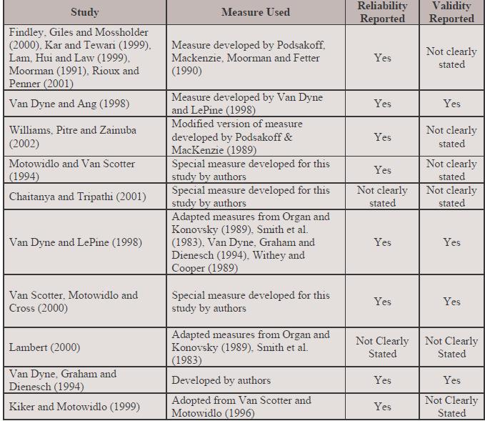 Latest Marketing Techniques: Nexa the Next Generation Showrooms of Maruti Suzuki Table 1 Psychometric Properties of Various Scales Source: Kumar Rajiv (2005), Organizational citizenship performance