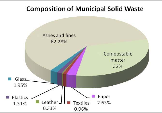Municipal Solid waste (MSW) MSW is collected by the respective civic bodies and disposed off to designated disposal sites (landfill sites) which are usually located in low lying areas on the