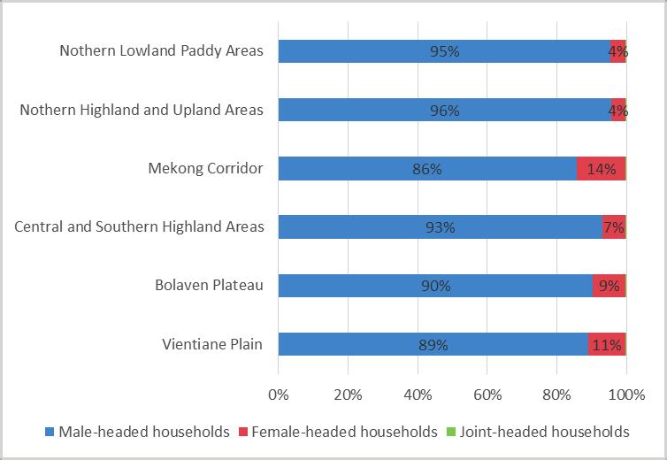 Figure 7.6: Proportions of male, female and joint-headed farm households by agro-ecological zone Figure 7.