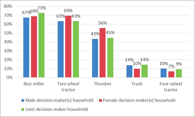 rice millers and two-wheel tractors did not differ much between male decision-maker households and female decision-maker households.