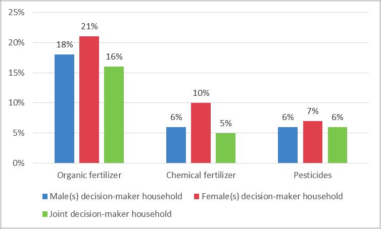 Rates of use of agricultural inputs such as fertilizers and pesticides were somewhat higher among female decision-maker farm households compared with other types of households.