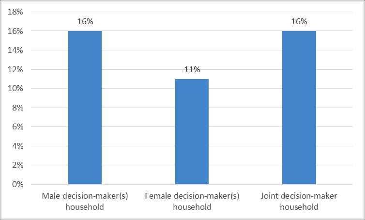 Figure 7.17: Farm households that have a current loan for agricultural purposes, by sex of household decision-maker Figure 7.