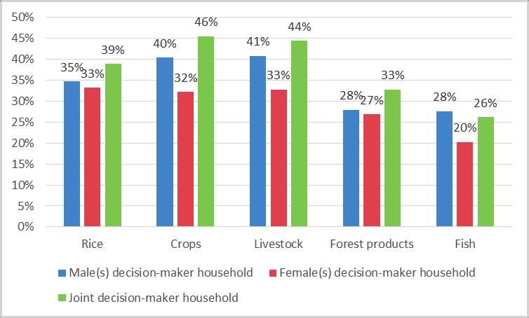 not available in the Census of Agriculture, but this may be an indicator that a higher proportion of female-headed households depend on non-agricultural sources of income, including paid employment
