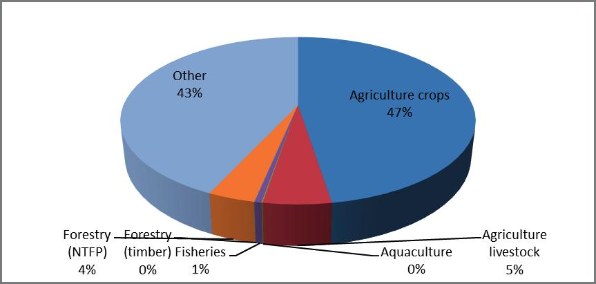 21: Main source of income for female-headed farm households Sales of non-rice crops, livestock and fish products were smaller among female decisionmaker households (Figure 7.22).
