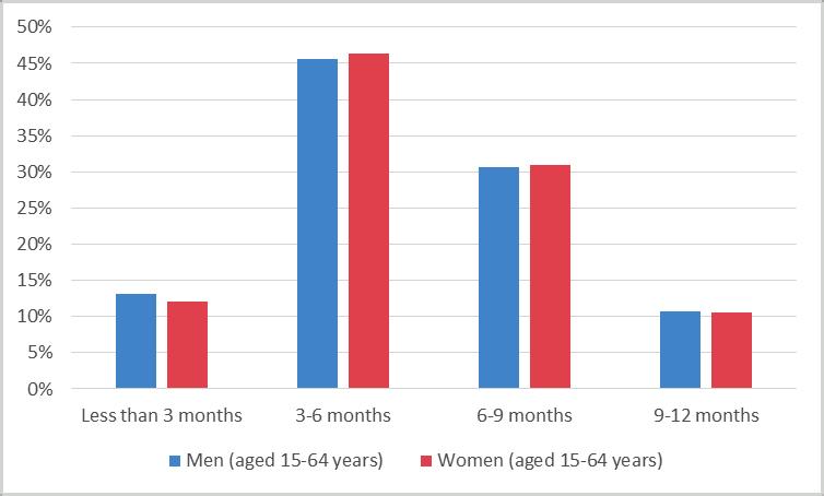 Figure 7.25: Time spent on crops during the past 12 months, by men and women Figure 7.