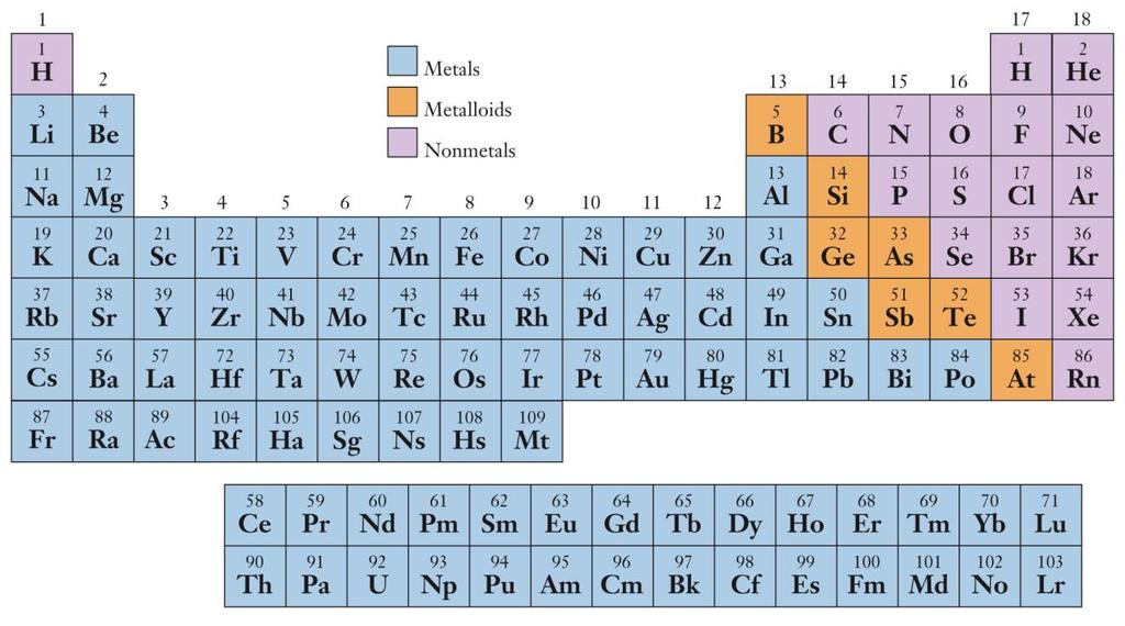 Periodic Trends Introduction In the modern periodic table (shown below in Figure 1), elements are arranged according to increasing atomic number in horizontal rows called periods.