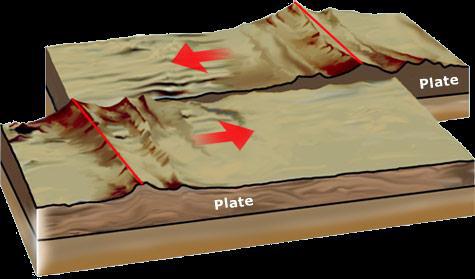 plate Any movement will cause an earthquake Destructive plate Plates can move