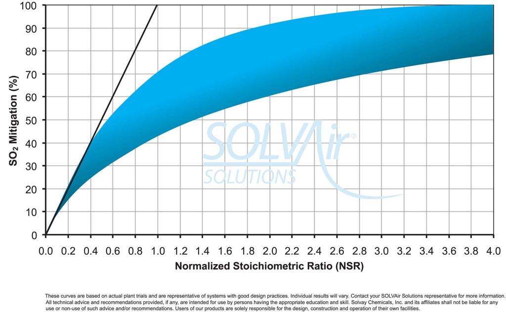 Performance Curve for SO 2 Trona Used at ESP