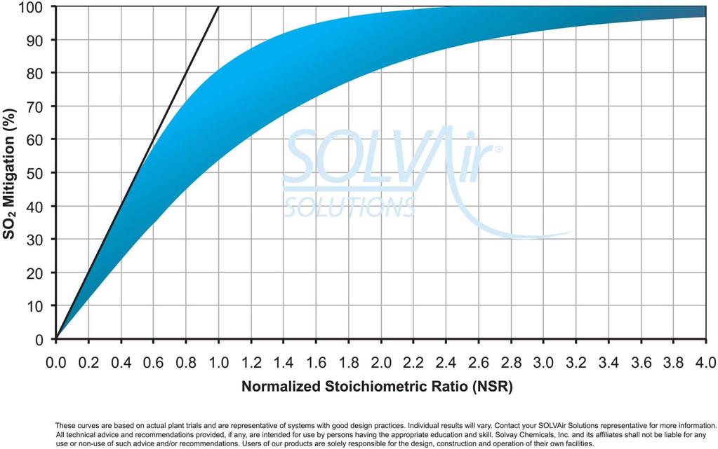 Performance Curve for SO 2 Trona Used at BHF