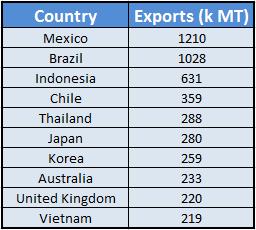 US Soda Ash Export Growth Exports by Region Top Countries for US Exports in 2016 From 2007-2016, US exports grew annually by 3% to Latin America, 5% to Asia (excluding China),